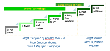 VéloMai_steps_in_behaviour_change